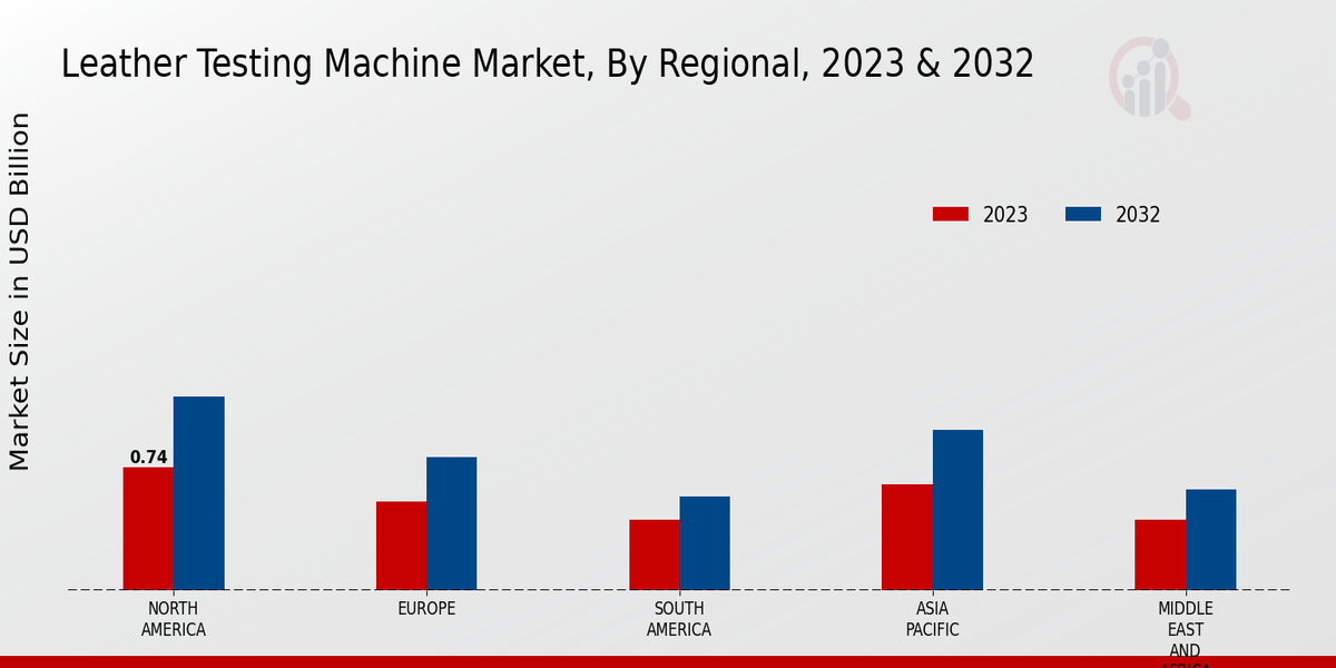 Leather Testing Machine Market Regional Insights