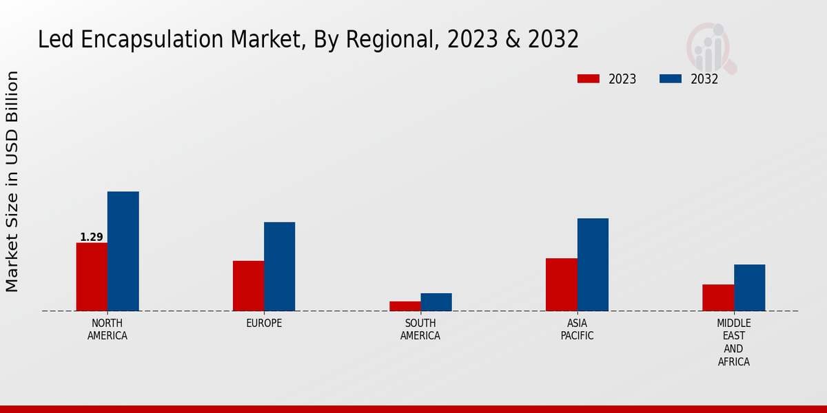 LED Encapsulation Market Regional Insights  