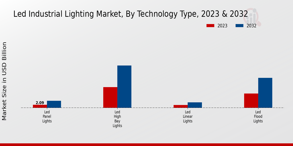 LED Industrial Lighting Market Technology Type Insights