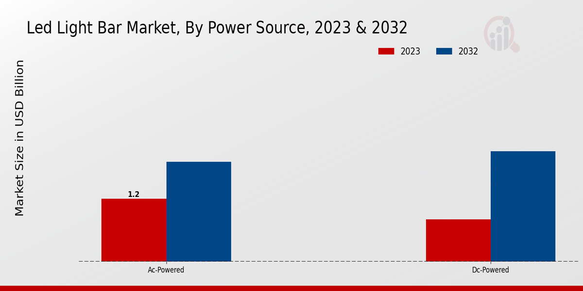 LED Light Bar Market Power Source Insights