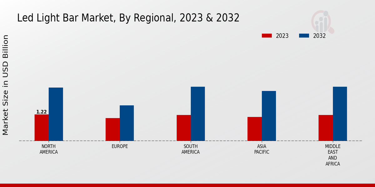 LED Light Bar Market Regional Insights