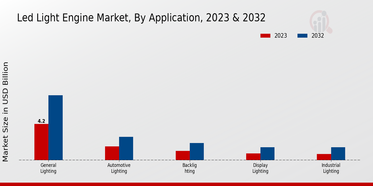 Led Light Engine Market Type Insights