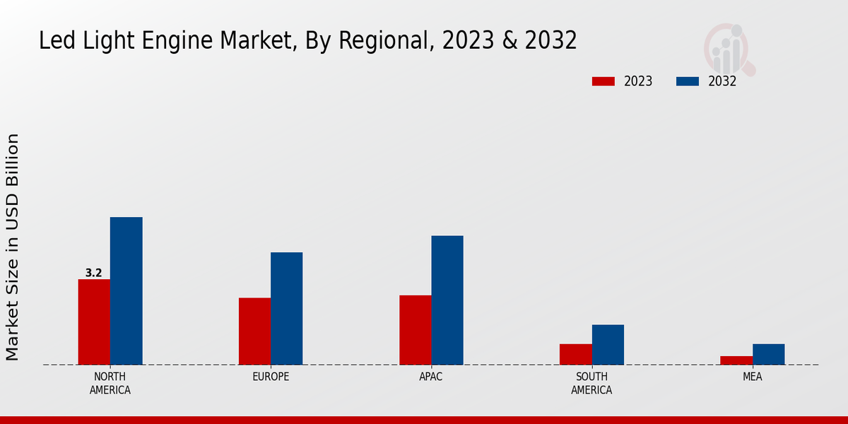 Led Light Engine Market Regional Insights