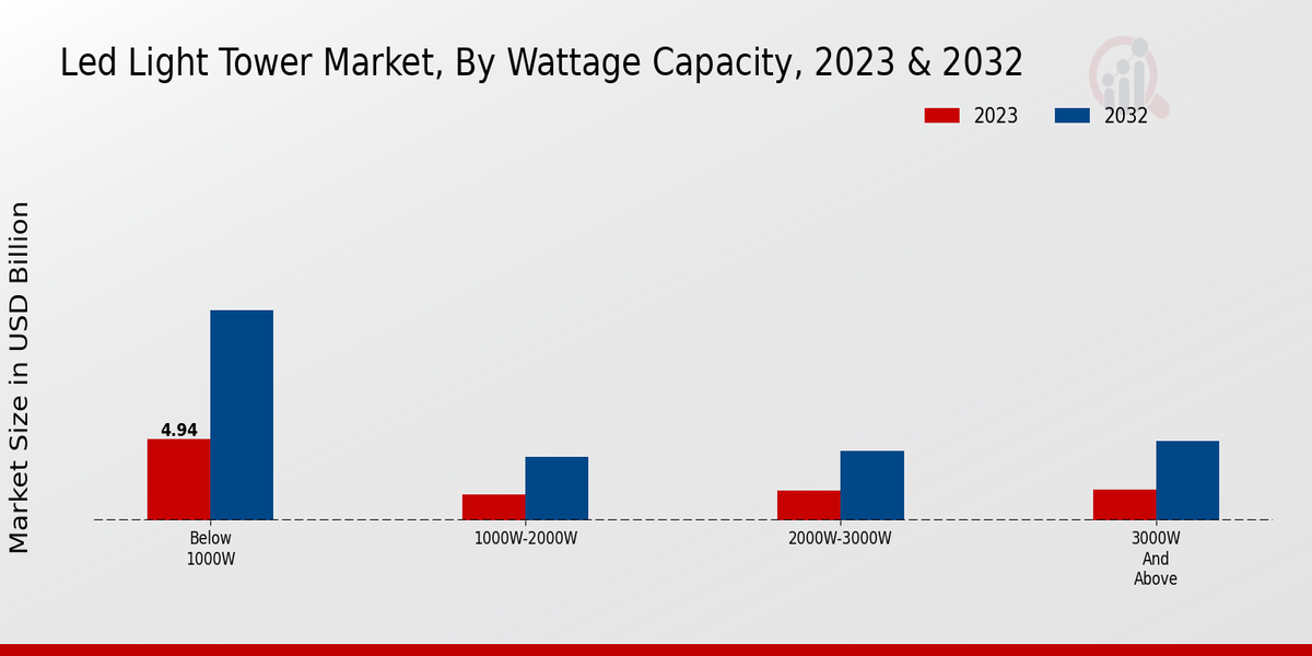 LED Light Tower Market Wattage Capacity Insights