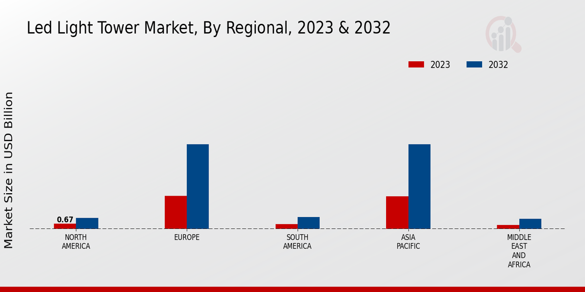 LED Light Tower Market Regional Insights