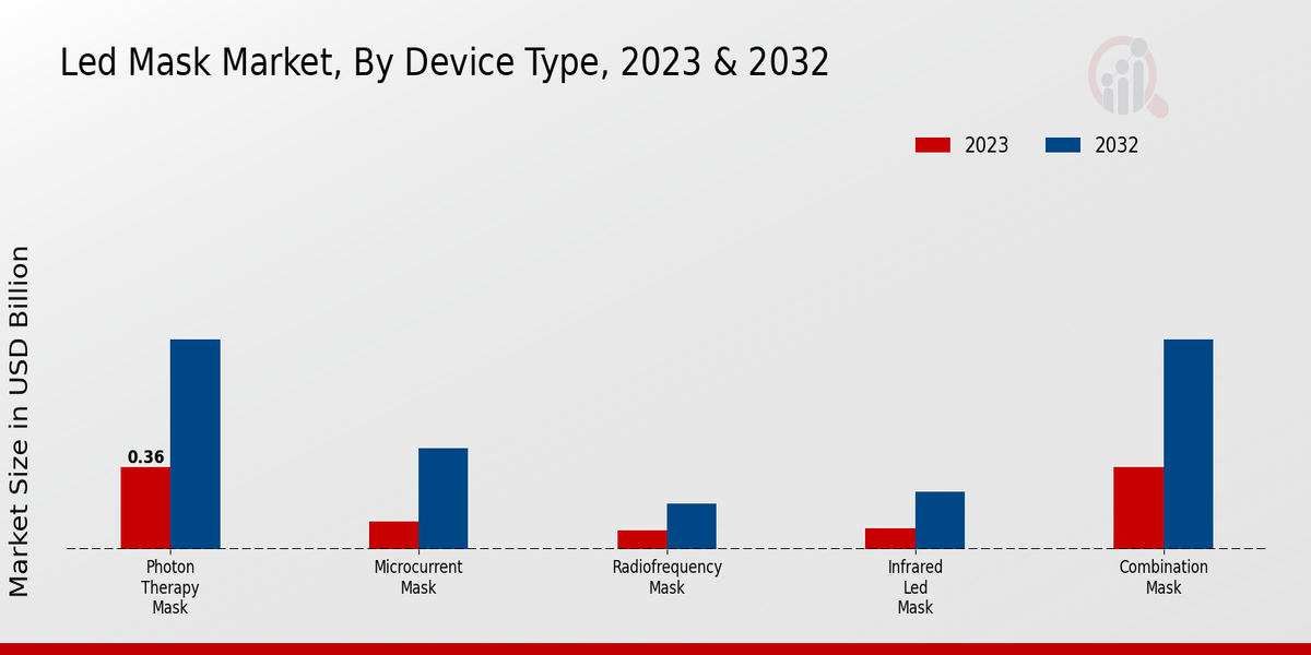 Led Mask Market Device Type Insights