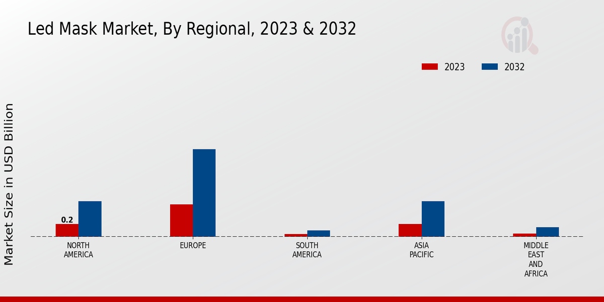 Led Mask Market Regional Insights  