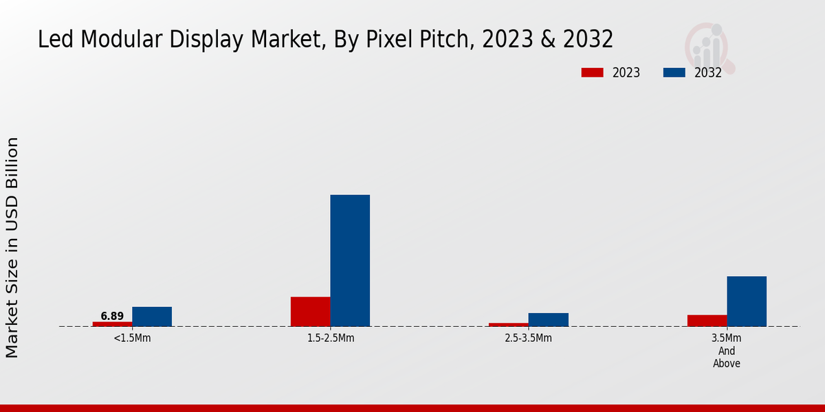 LED Modular Display Market Pixel Pitch Insights