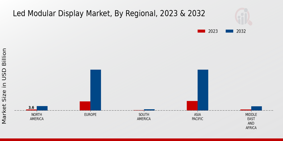 LED Modular Display Market Regional Insights