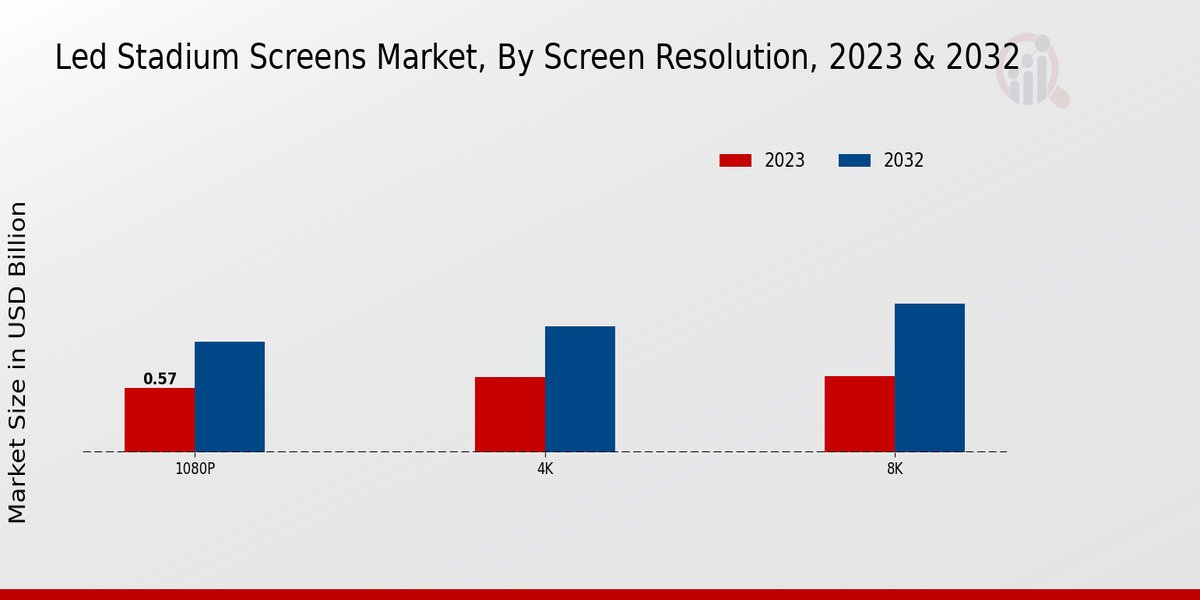 LED Stadium Screens Market Screen Resolution Insights