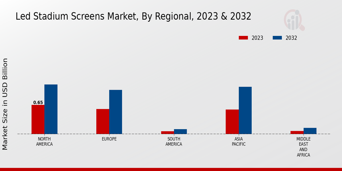 LED Stadium Screens Market Regional Insights