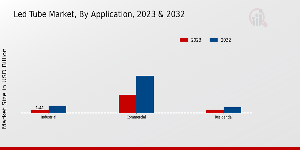 LED Tube Market Application Insights