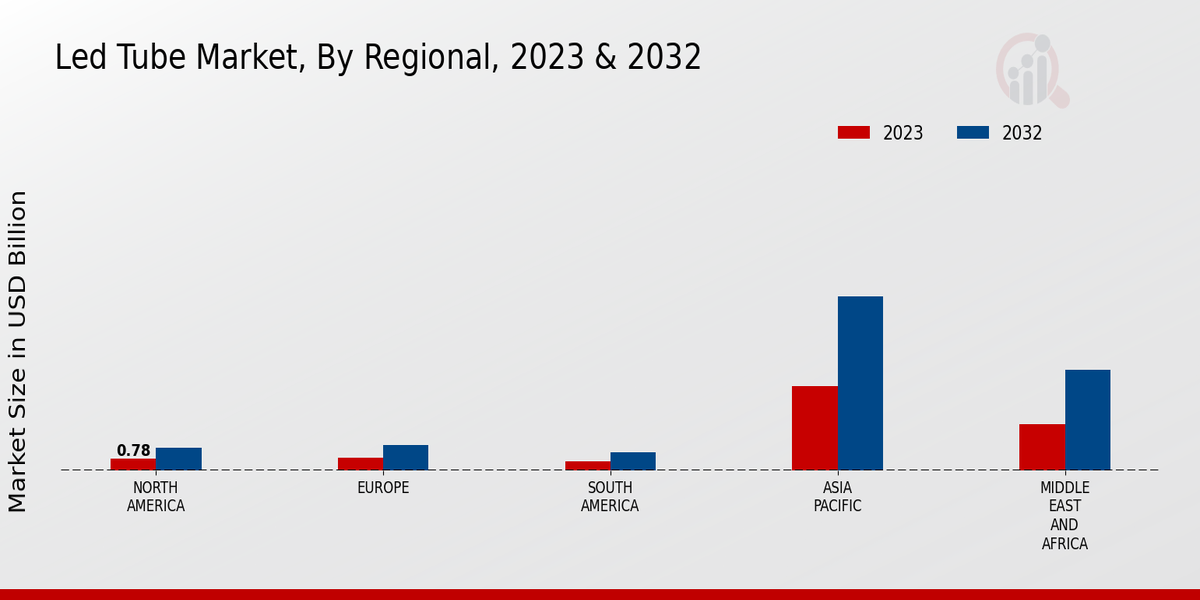 LED Tube Market Regional Insights