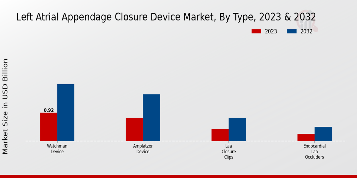 Left Atrial Appendage Closure Device Market By Watchman Device