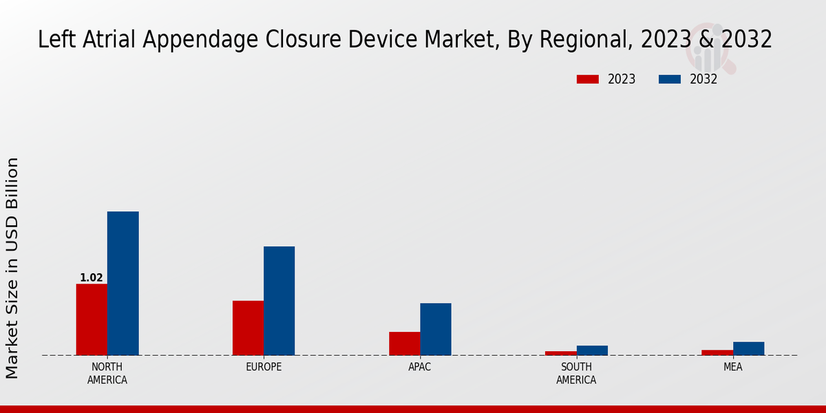 Left Atrial Appendage Closure Device Market By North America 