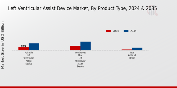 Left Ventricular Assist Device Market Segment