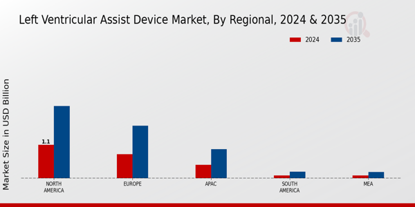 Left Ventricular Assist Device Market Region