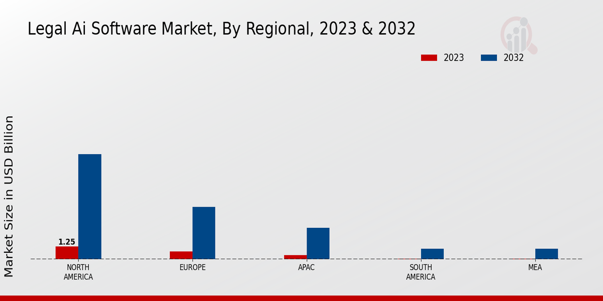 Legal AI Software Market Regional Insights