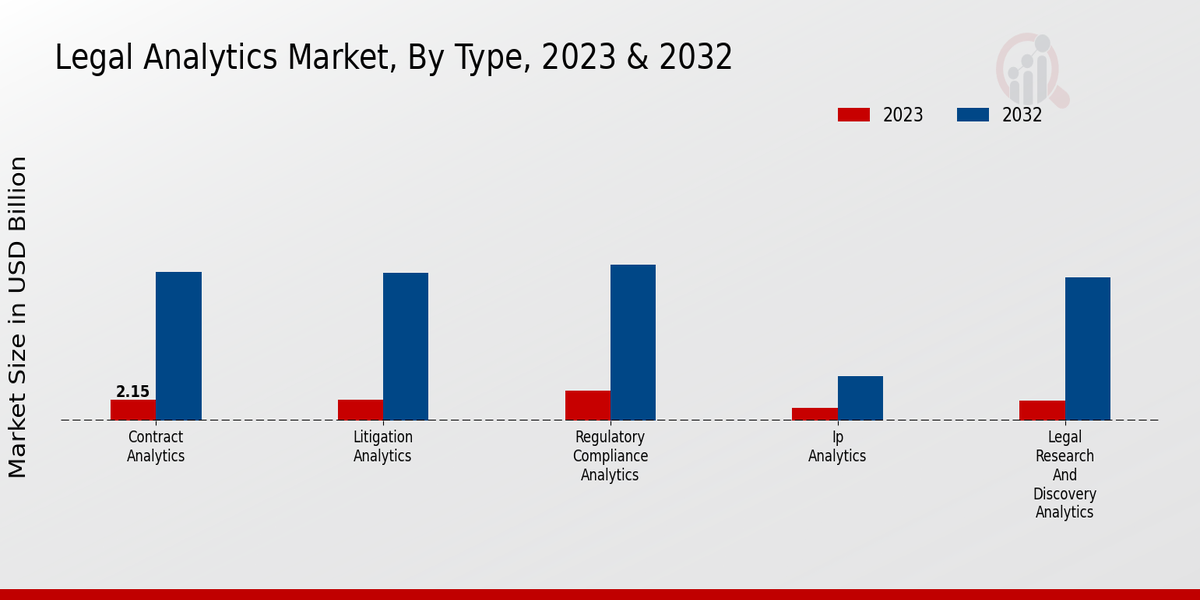 Legal Analytics Market Type Insights