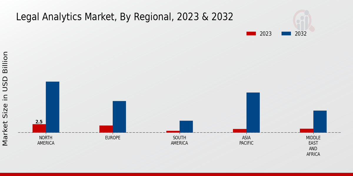 Legal Analytics Market Regional Insights