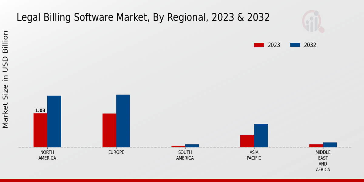 Legal Billing Software Market Regional Insights