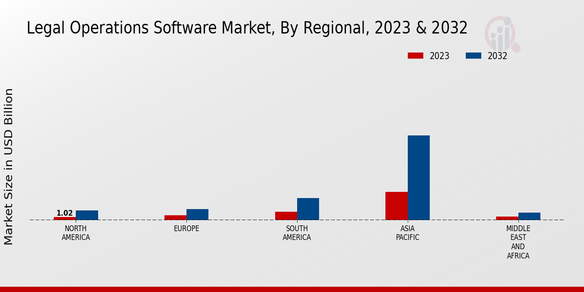 Legal Operations Software Market Regional Insights