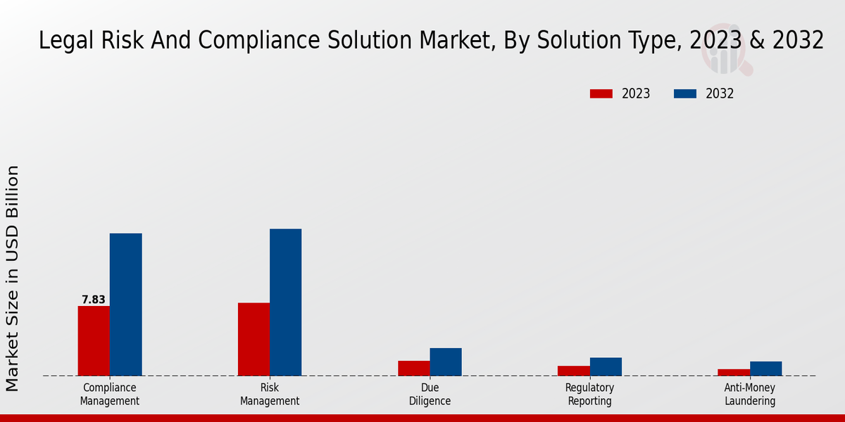 Legal Risk And Compliance Solution Market Solution Type