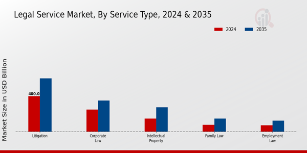 Legal Service Market Segment