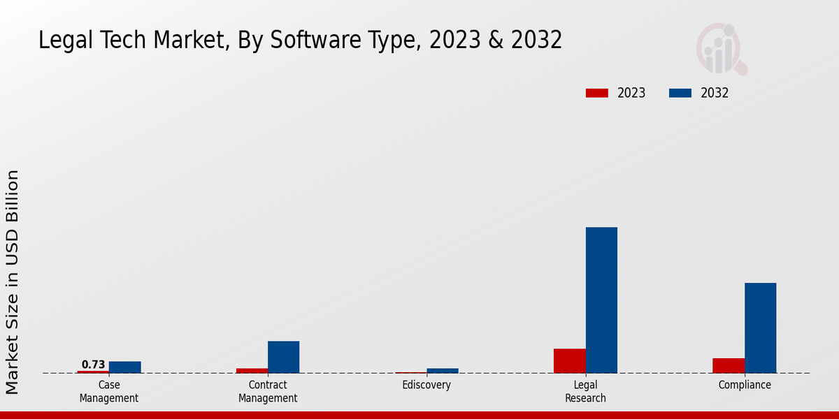 Legal Tech Market by software type