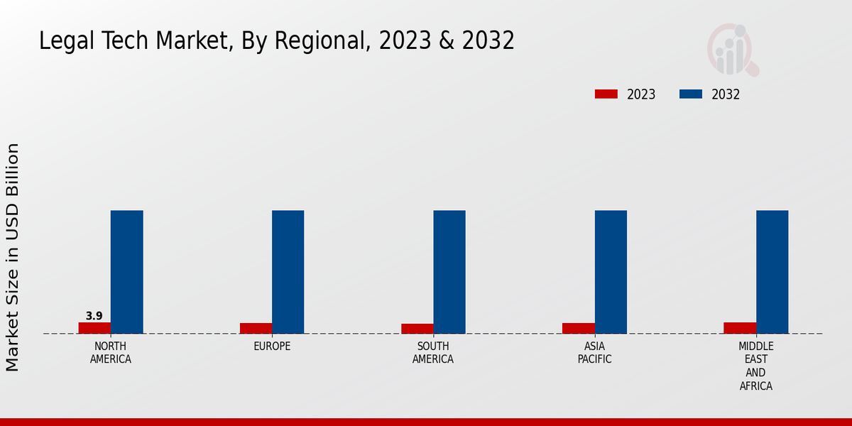 Legal Tech Market by region