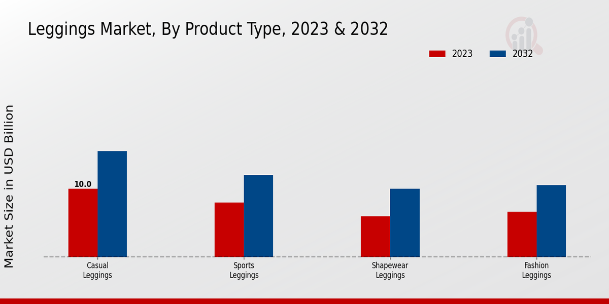 Leggings Market By Product Type 2023 & 2032