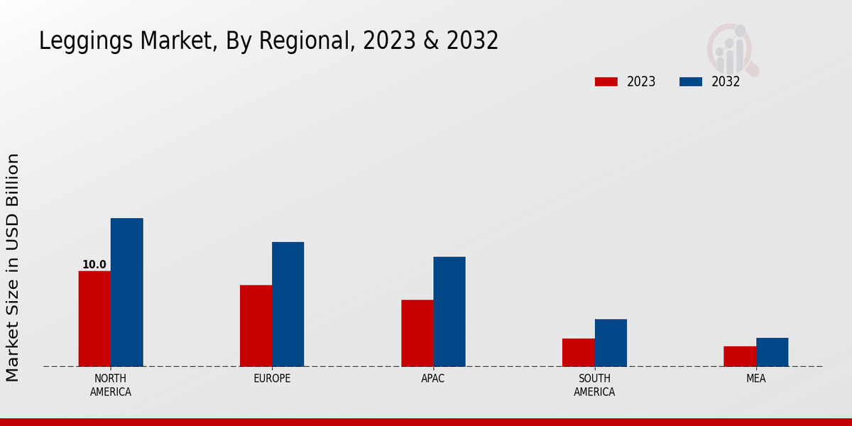 Leggings Market By Regional Analysis 2023 & 2032 