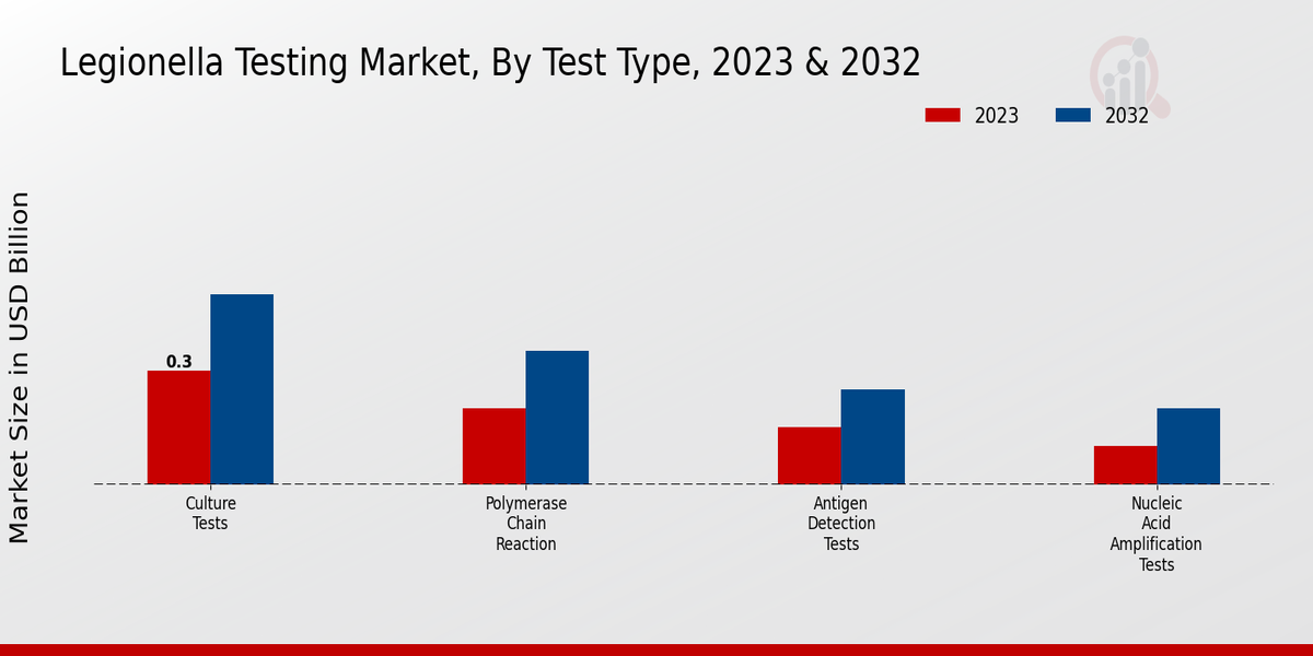 Legionella Testing Market By Culture Tests