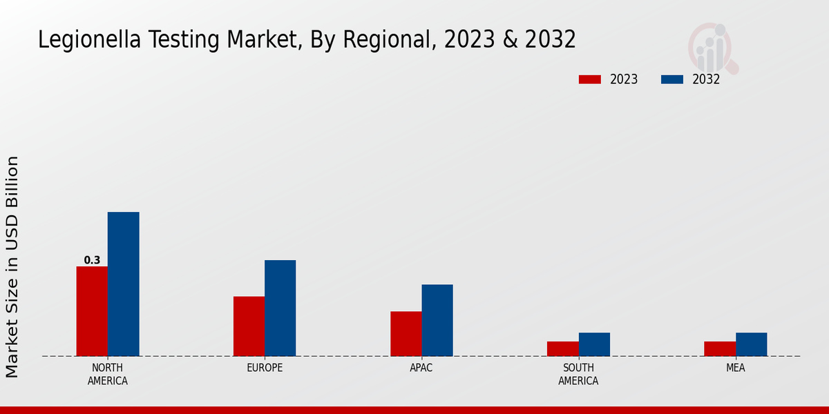 Legionella Testing Market By Regional (North America)