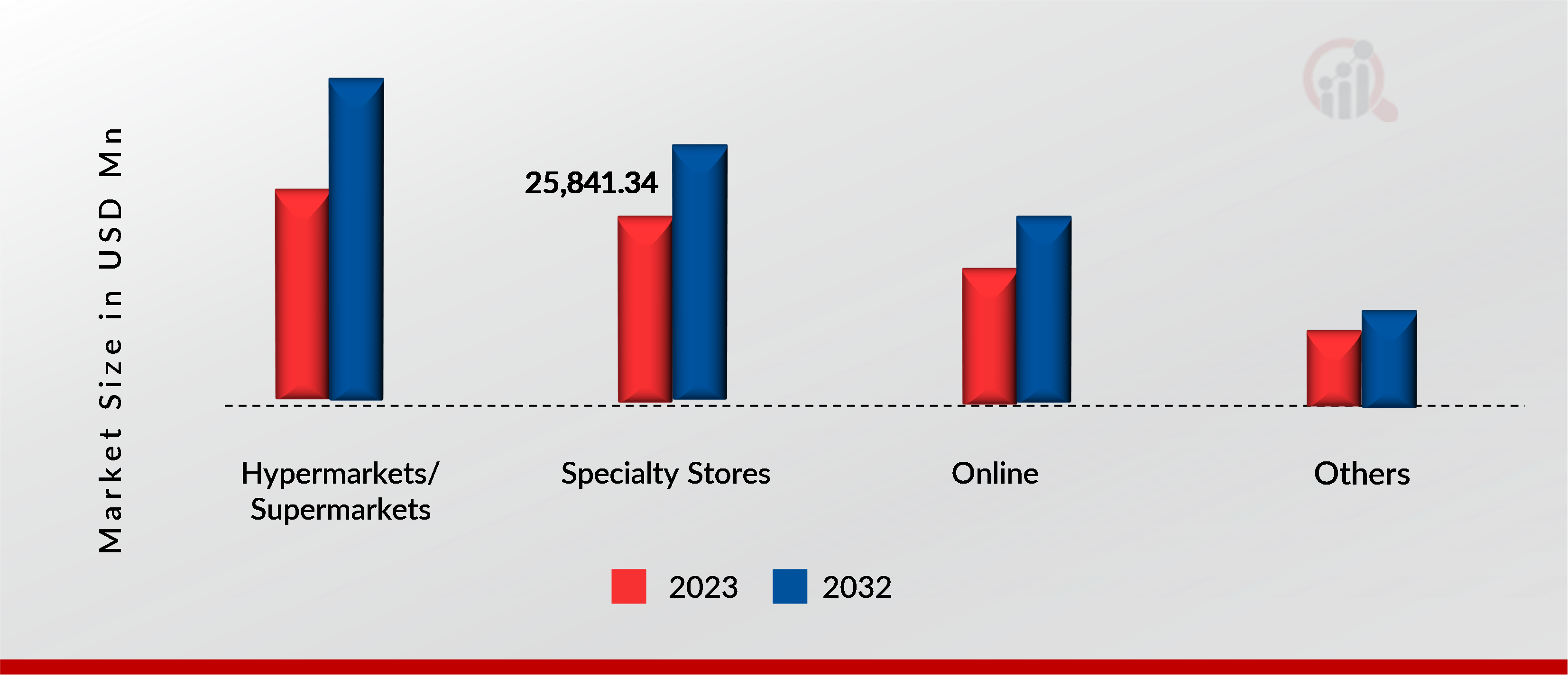 Legwear Market, by distribution channel, 2023 & 2032