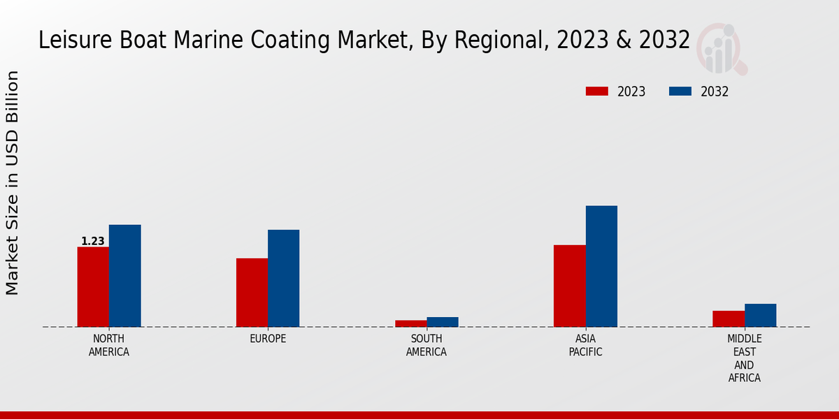 Leisure Boat Marine Coating Market Regional