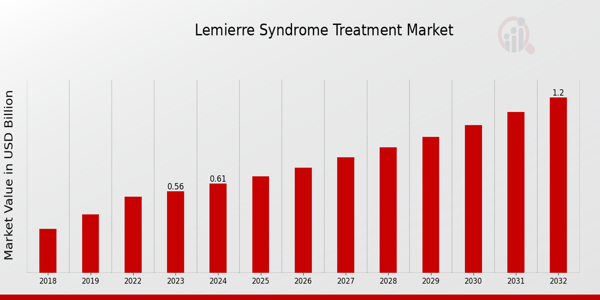 Lemierre Syndrome Treatment Market Overview