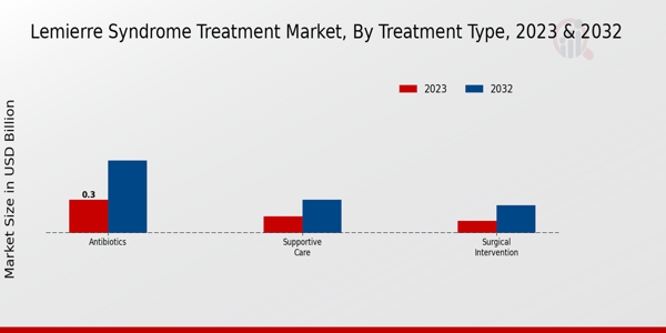 Lemierre Syndrome Treatment Market by Treatment Type