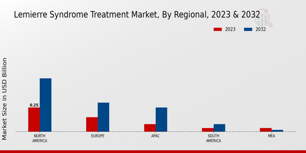 Lemierre Syndrome Treatment Market by Region