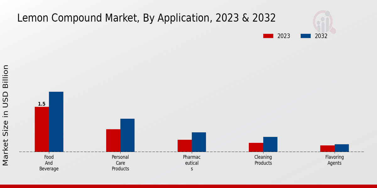 Lemon Compound Market By Application