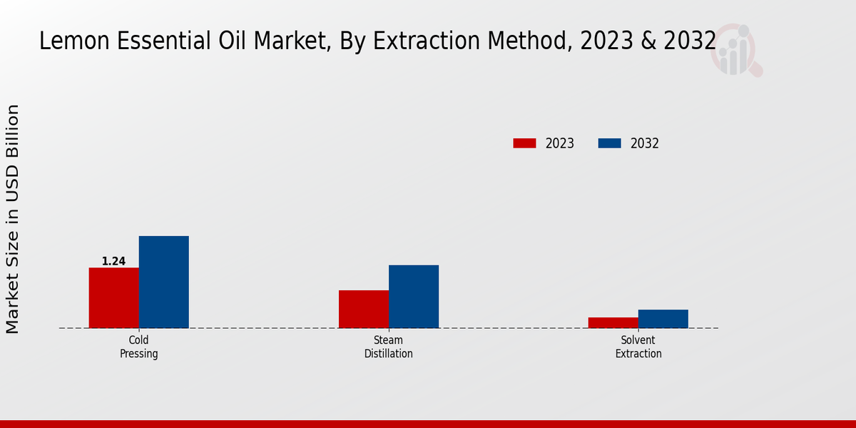 Lemon Essential Oil Market By Extraction method