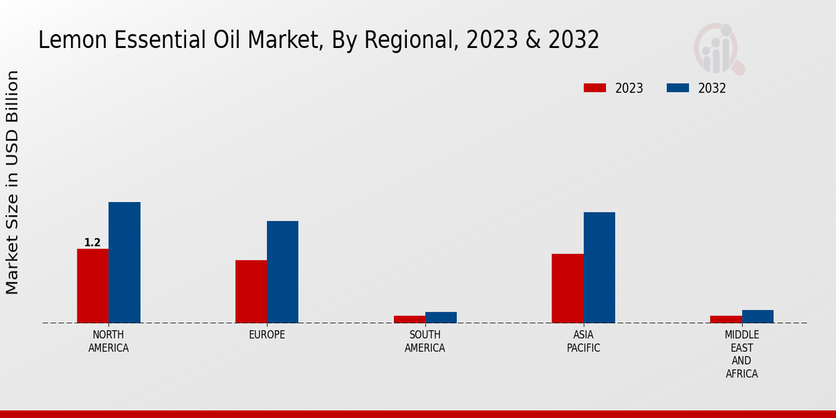 Lemon Essential Oil Market By Region