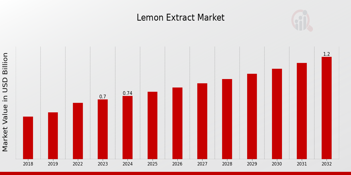 Lemon Extract Market Overview