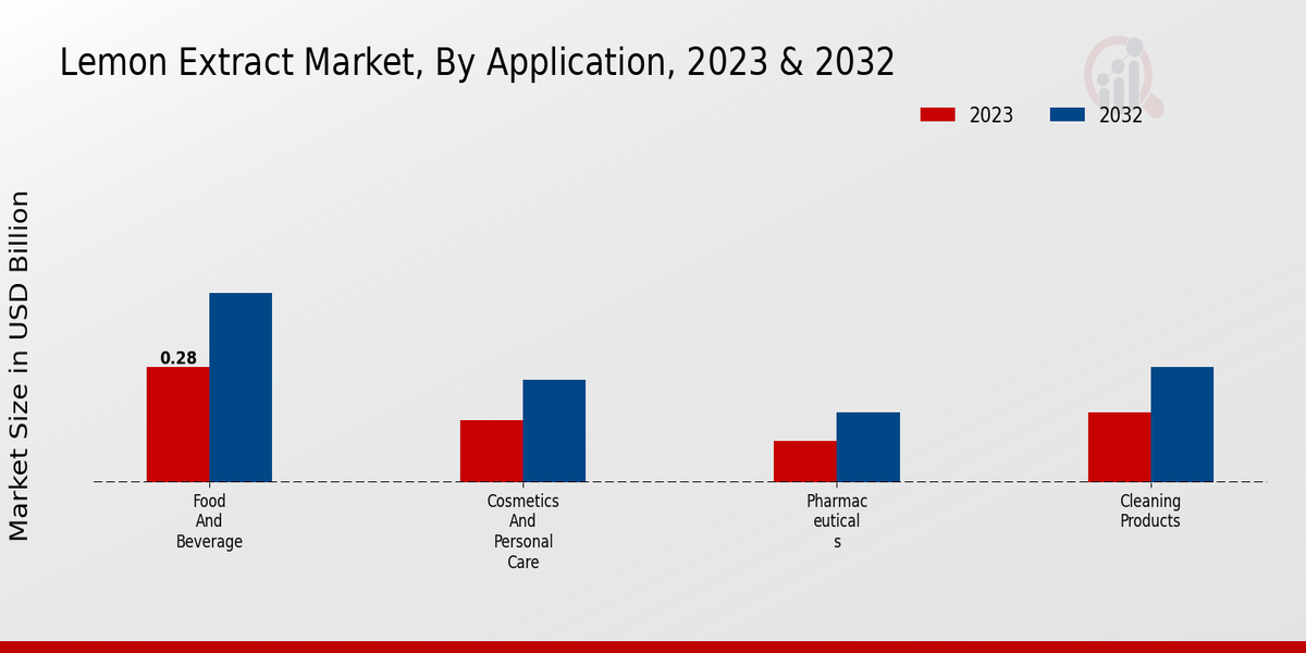 Lemon Extract Market By Application