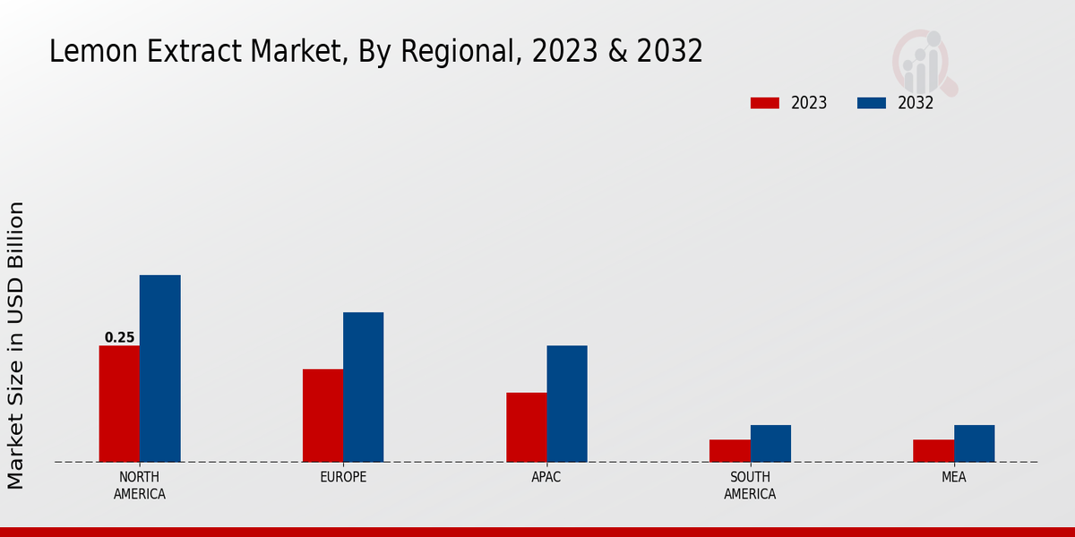 Lemon Extract Market By Region