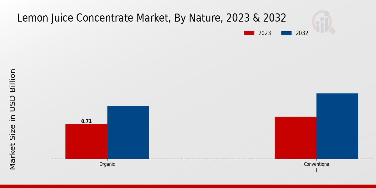 Lemon Juice Concentrate Market Nature Insights