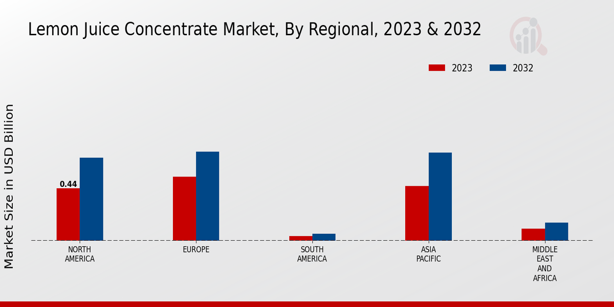 Lemon Juice Concentrate Market Regional Insights