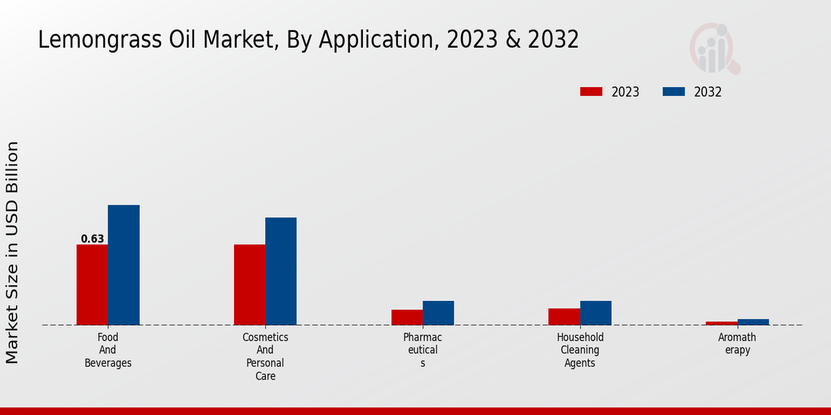 Lemongrass Oil Market Application Insights