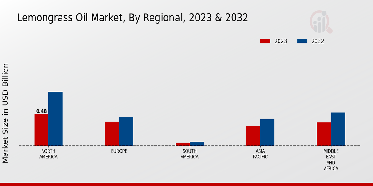 Lemongrass Oil Market Regional Insights