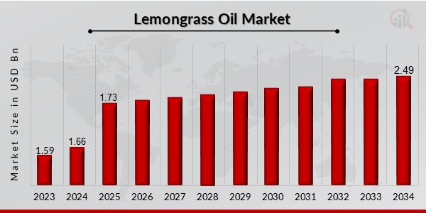 Lemongrass Oil Market Overview